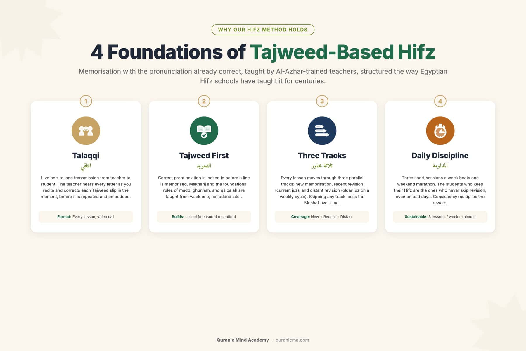 Infographic: 4 Foundations of Tajweed-Based Hifz — Talaqqi, Tajweed First, Three Tracks, Daily Discipline