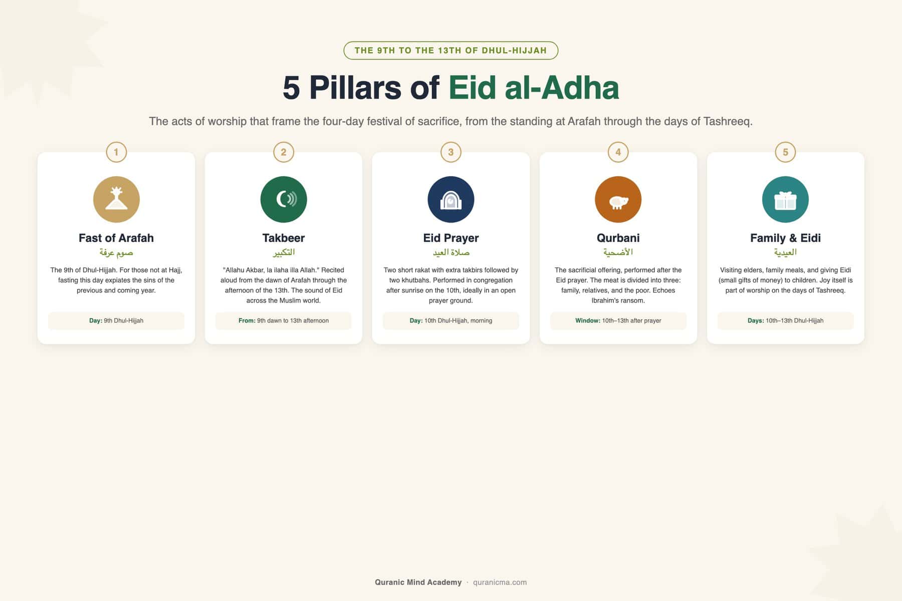Infographic: 5 Pillars of Eid al-Adha — Fast of Arafah, Takbeer, Eid Prayer, Qurbani, Family & Eidi
