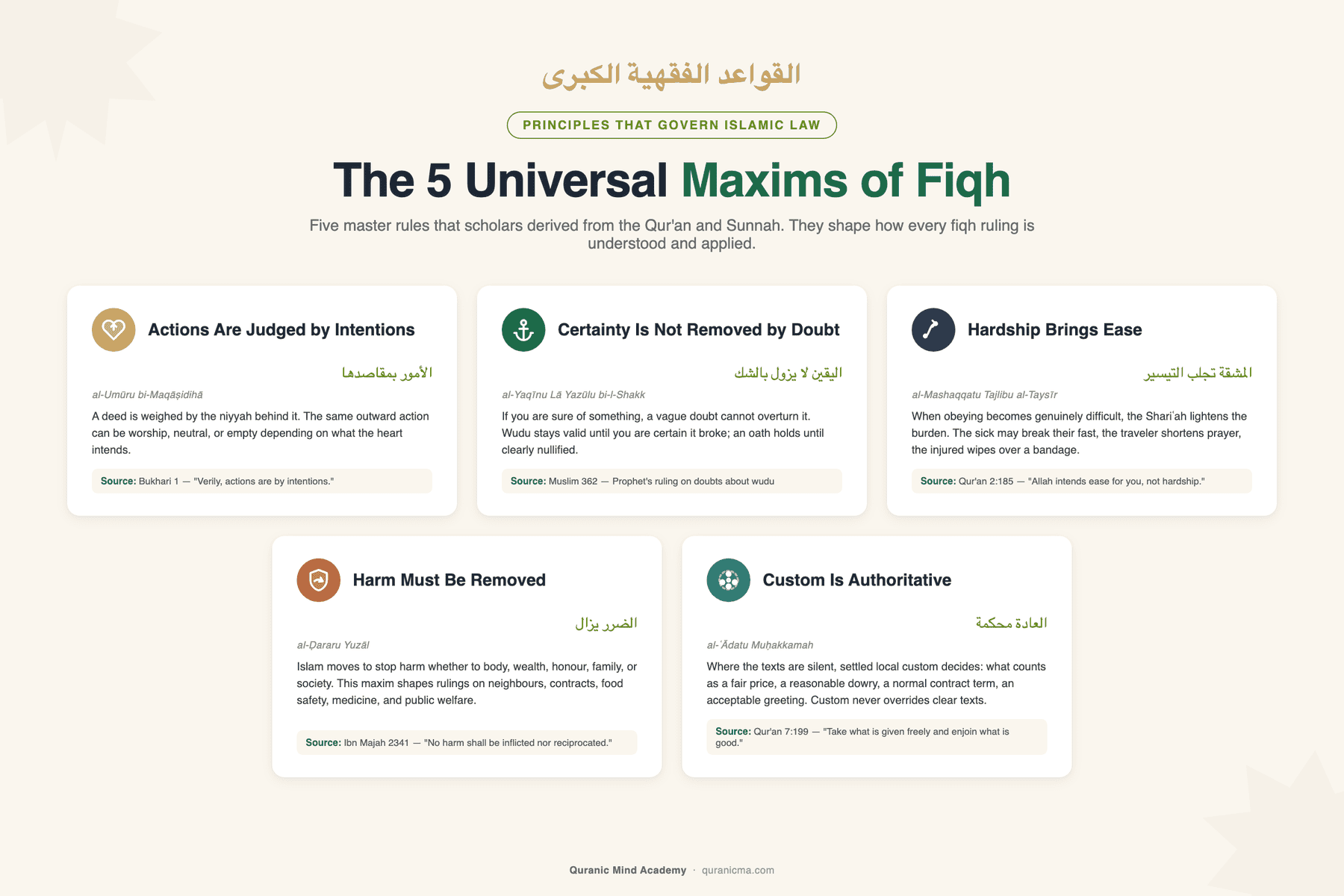 The five universal maxims of Islamic jurisprudence — actions by intentions, certainty over doubt, hardship brings ease, removing harm, and custom is authoritative