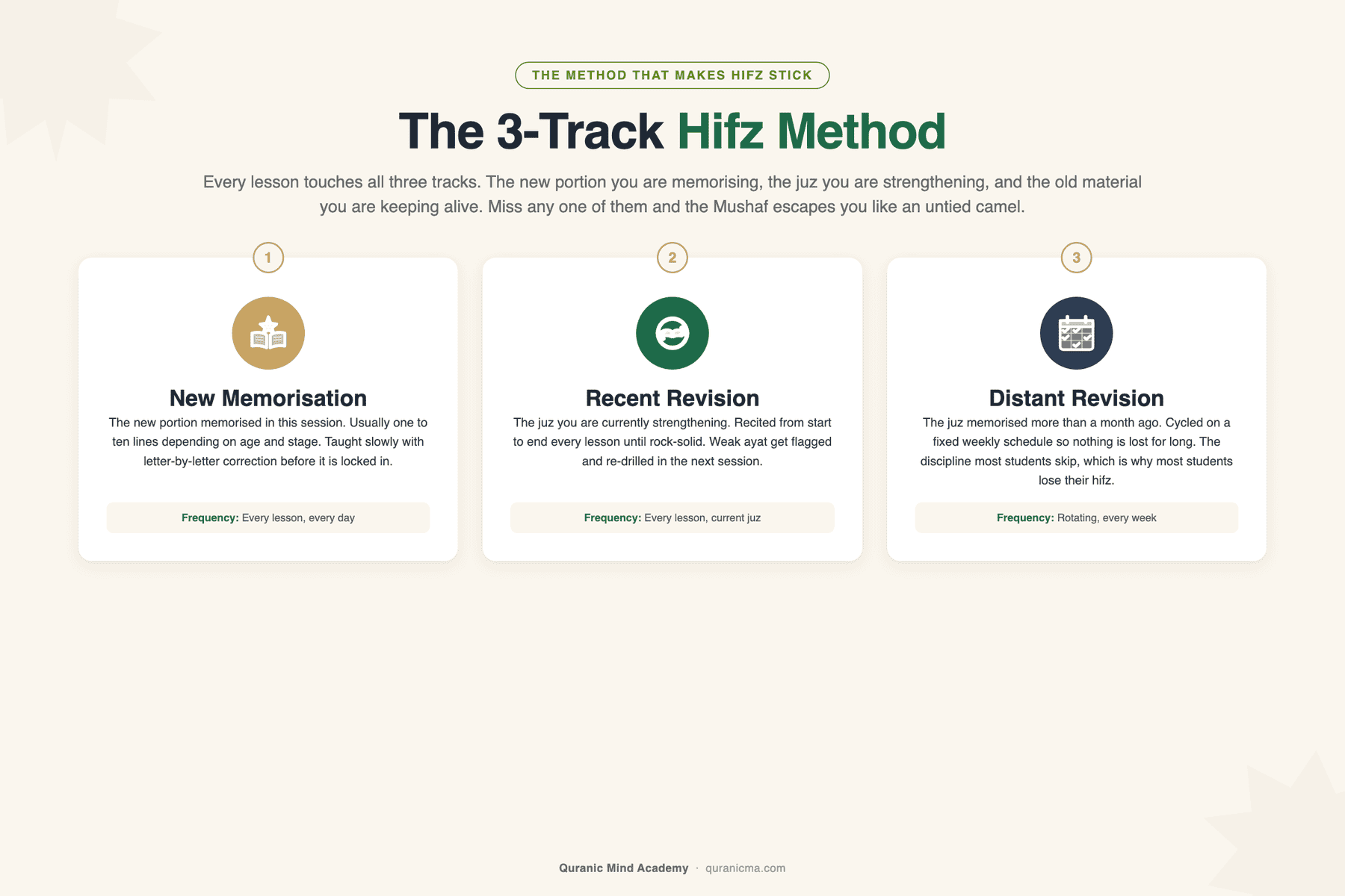 The three-track Hifz method: new memorisation (the portion learned each session), recent revision (the juz currently being strengthened), and distant revision (the older juz revised on a weekly rotating schedule)