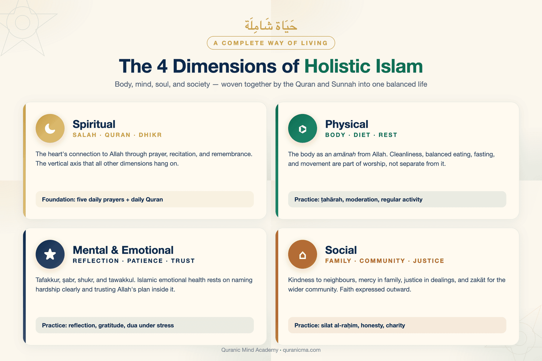 The four dimensions of holistic Islam: spiritual, physical, mental and emotional, and social