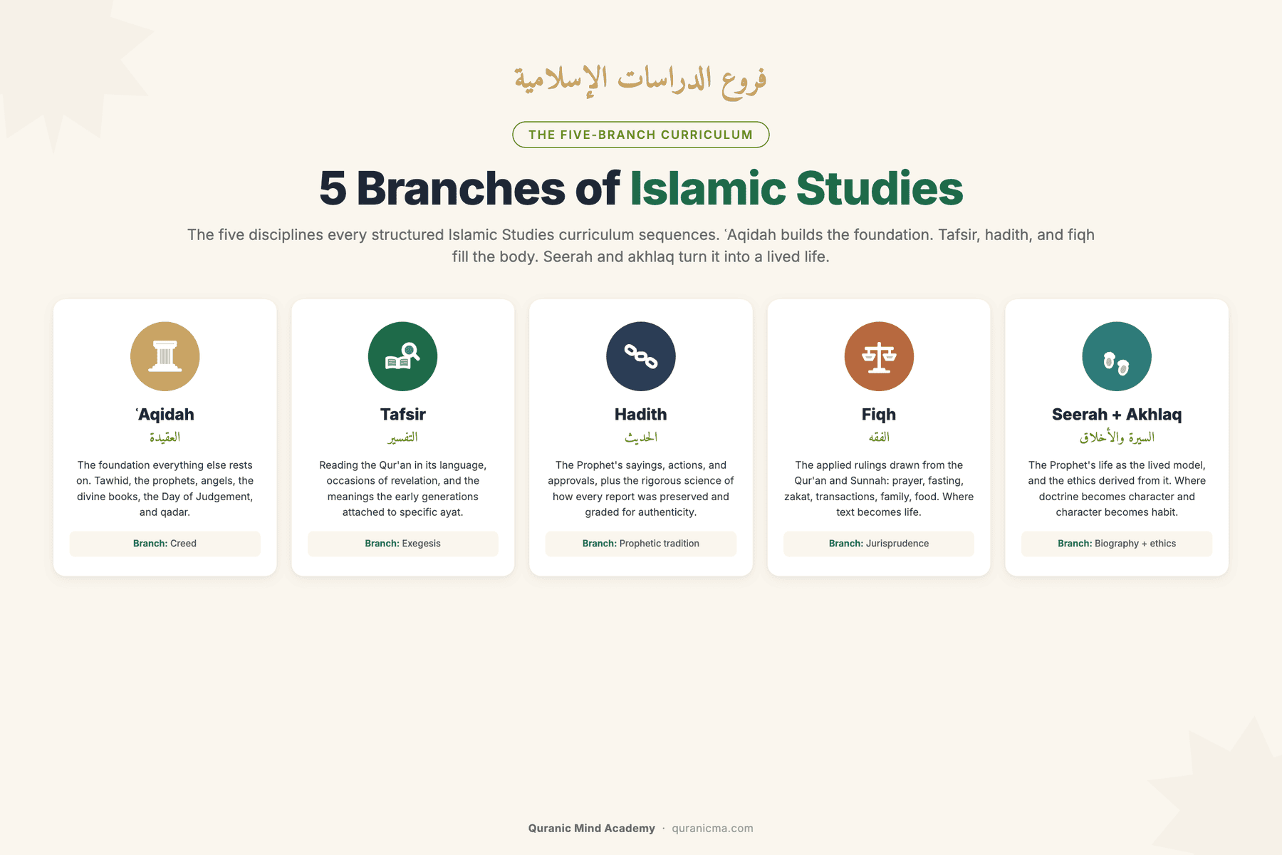 The five branches of Islamic Studies: ʿAqidah (creed), Tafsir (exegesis), Hadith (Prophetic tradition), Fiqh (jurisprudence), and Seerah + Akhlaq (biography and ethics)