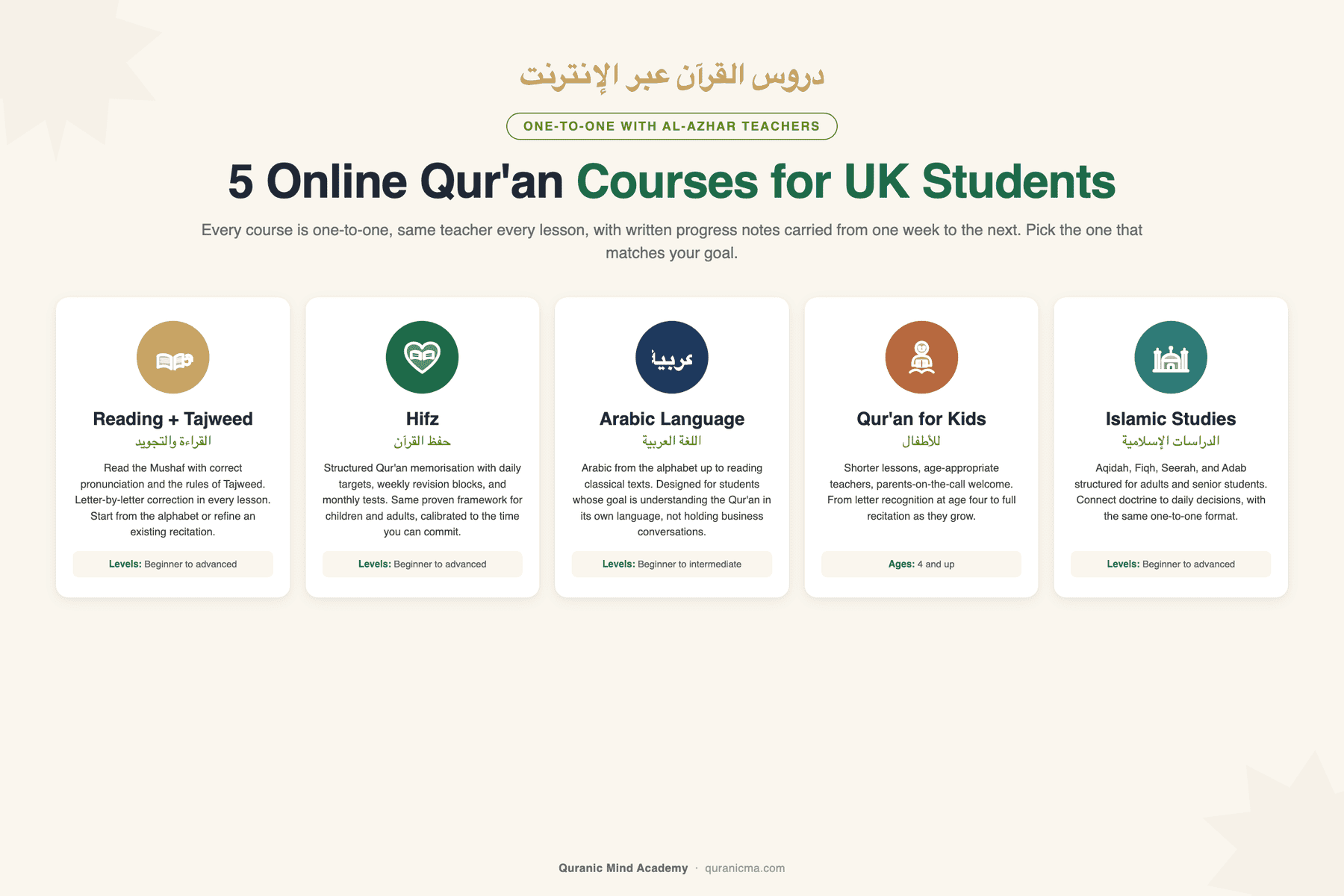 The five online Qur'an courses for UK students at Quranic Mind Academy: Reading and Tajweed, Hifz memorisation, Arabic Language, Qur'an for Kids, and Islamic Studies