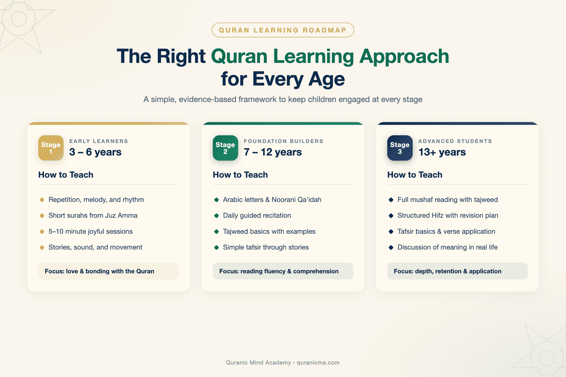 Quran learning roadmap by age 3-6, 7-12, and 13+ years