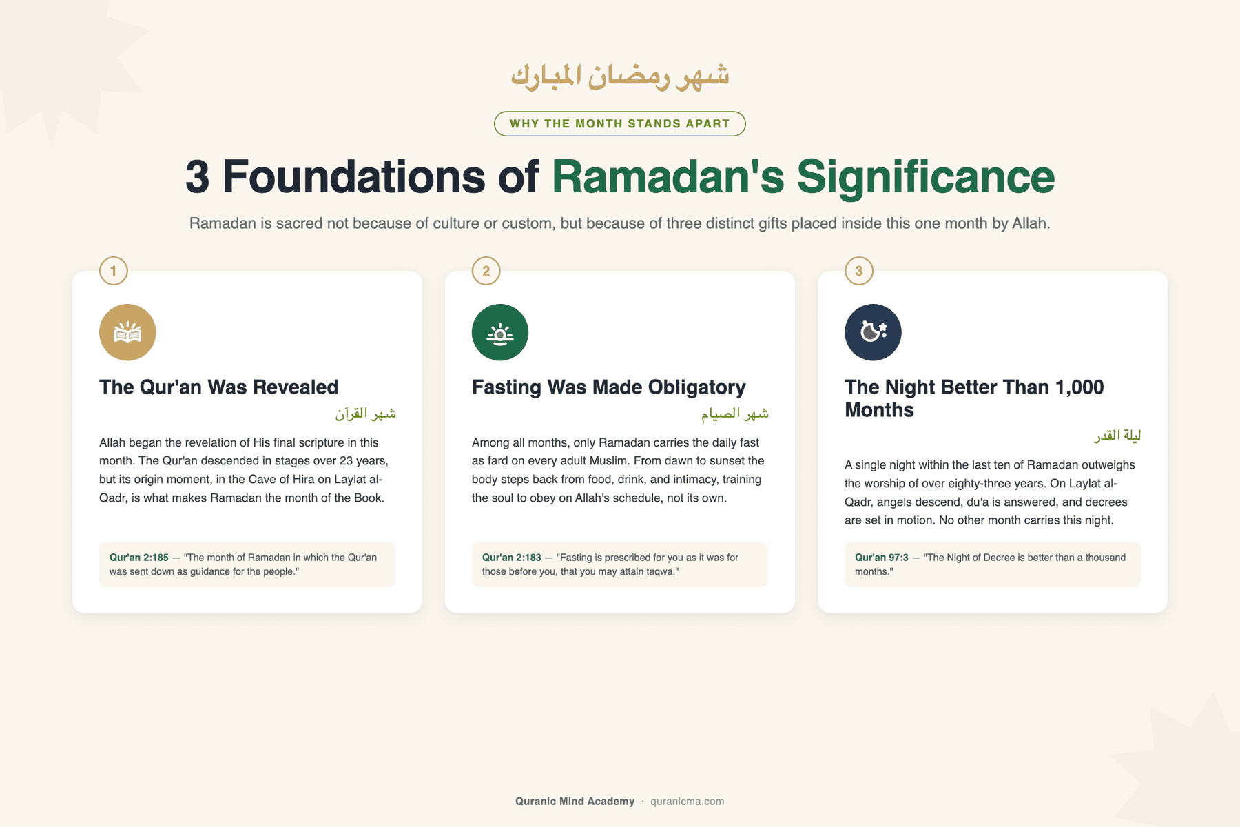 The three foundations of Ramadan's significance — the Qur'an was revealed, fasting was made obligatory, and Laylat al-Qadr was placed within the month