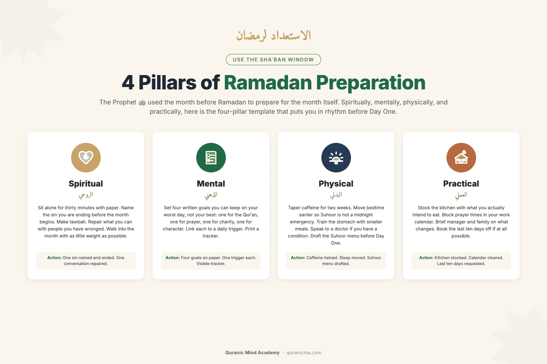 The four pillars of Ramadan preparation — spiritual (tawbah), mental (goals), physical (caffeine, sleep, Suhoor), and practical (kitchen, calendar, family)