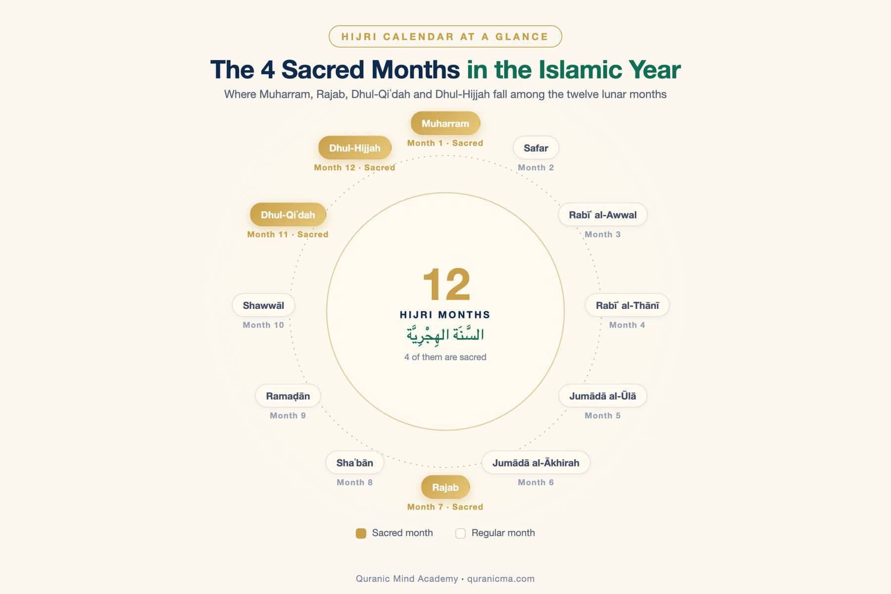 Position of the four sacred months in the Hijri lunar year