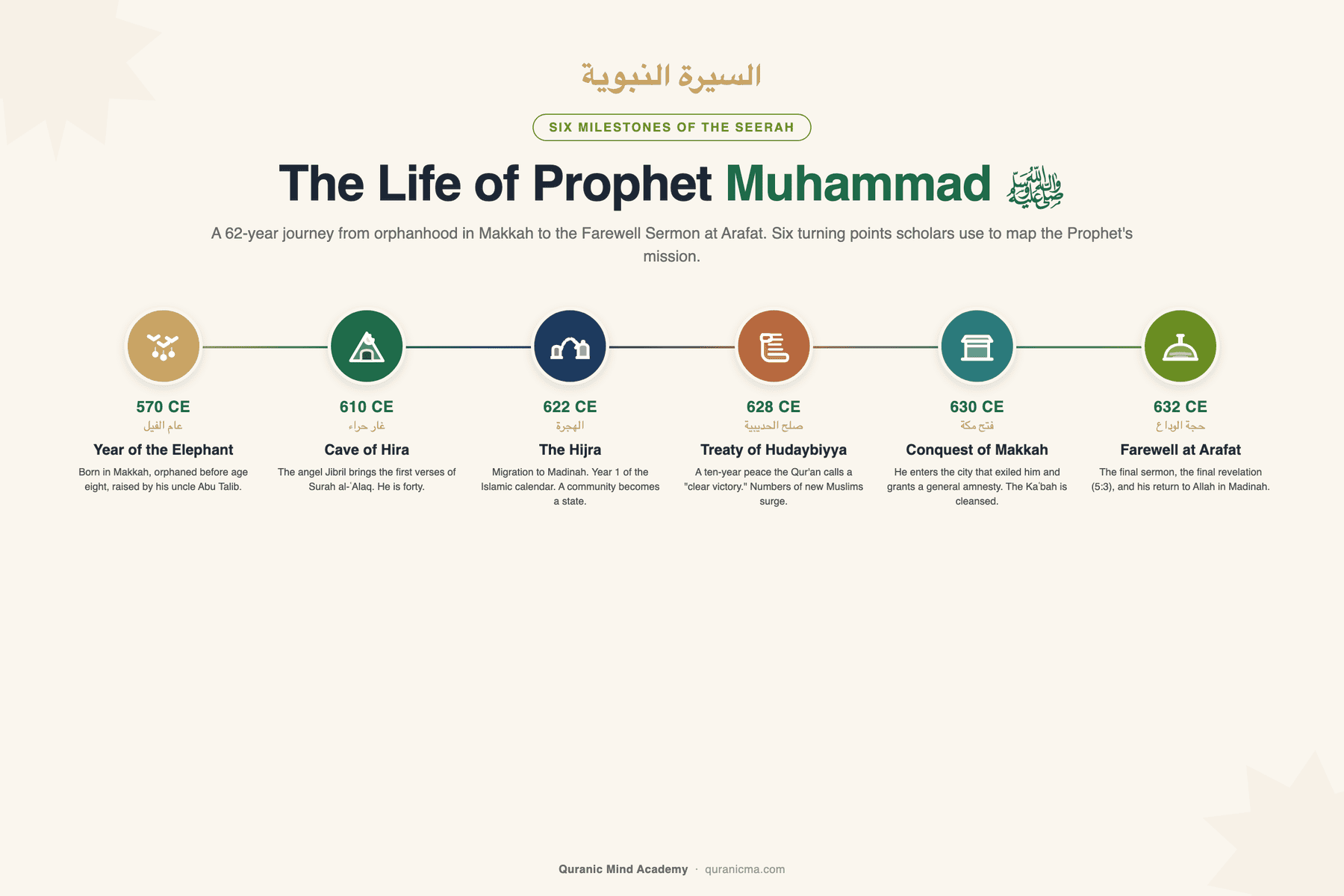 Seerah timeline of Prophet Muhammad: 570 CE Year of the Elephant, 610 CE Cave of Hira, 622 CE Hijra to Madinah, 628 CE Treaty of Hudaybiyya, 630 CE Conquest of Makkah, 632 CE Farewell at Arafat