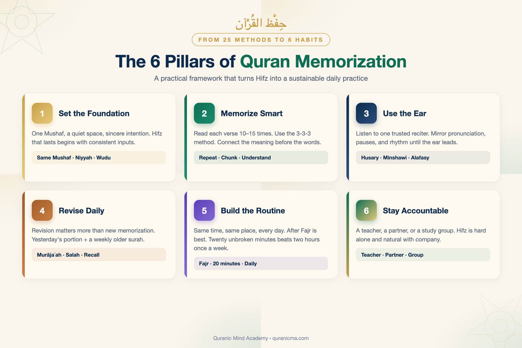 The six pillars of Quran memorisation: foundation, smart memorisation, audio, daily revision, routine, and accountability