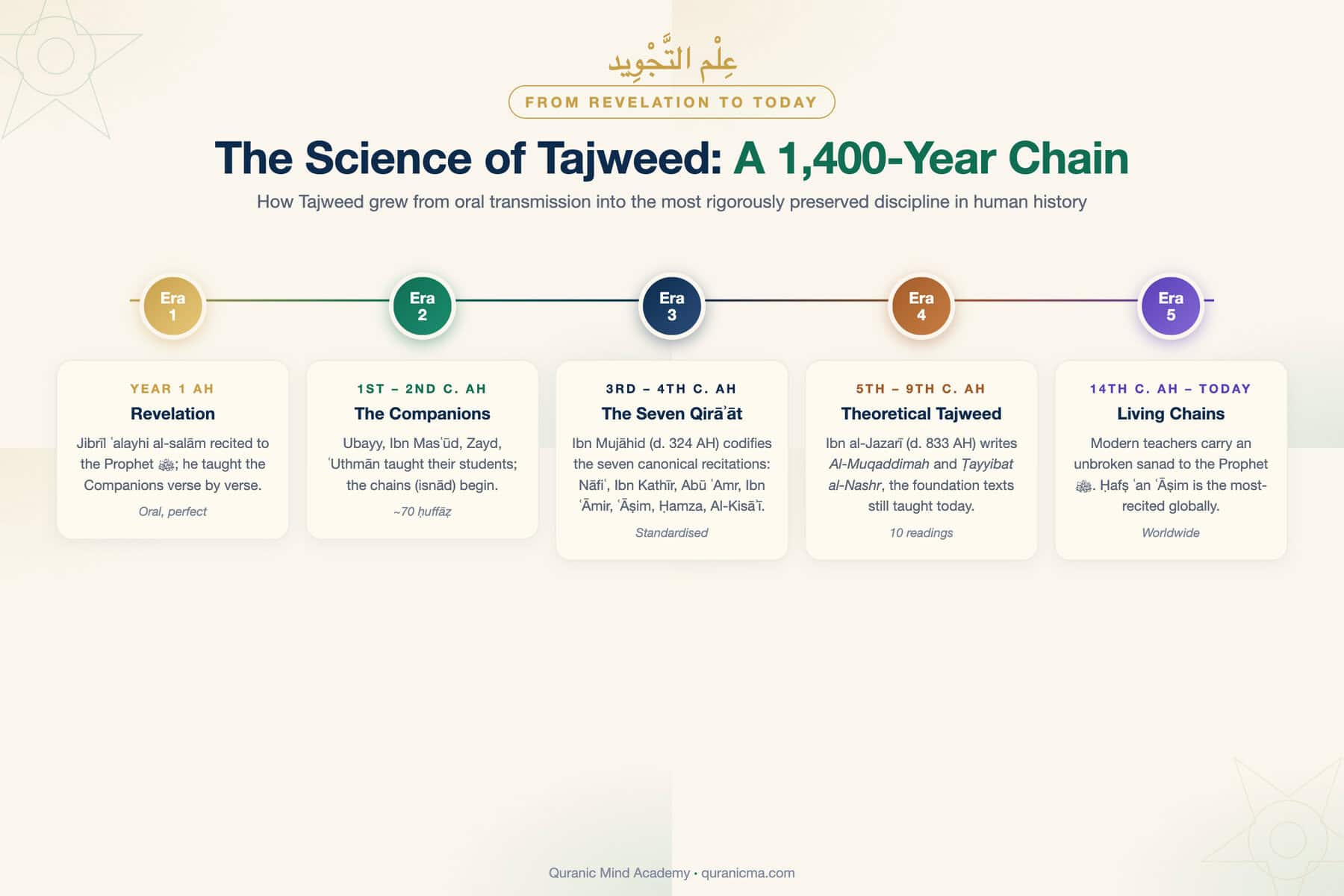 Timeline of the science of Tajweed from revelation to today across five eras