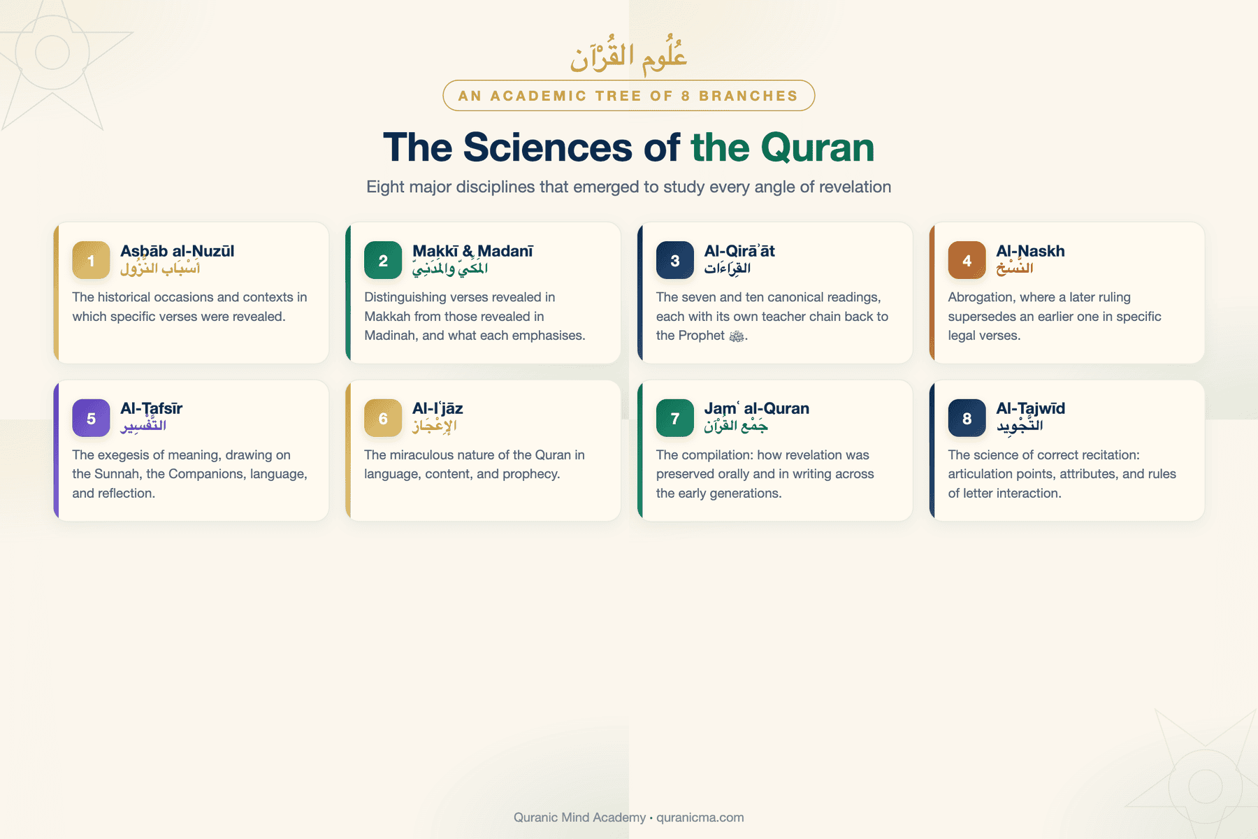 Eight major branches of Ulum al-Quran