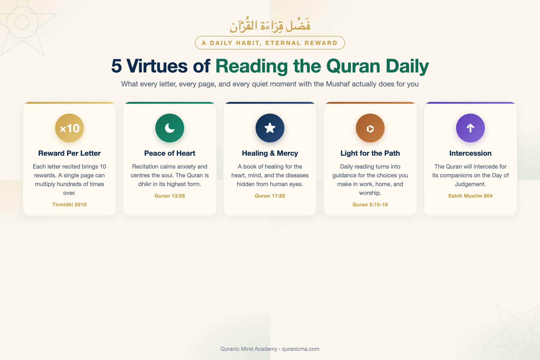 Five virtues of reading the Quran daily: reward per letter, peace, healing, light, and intercession