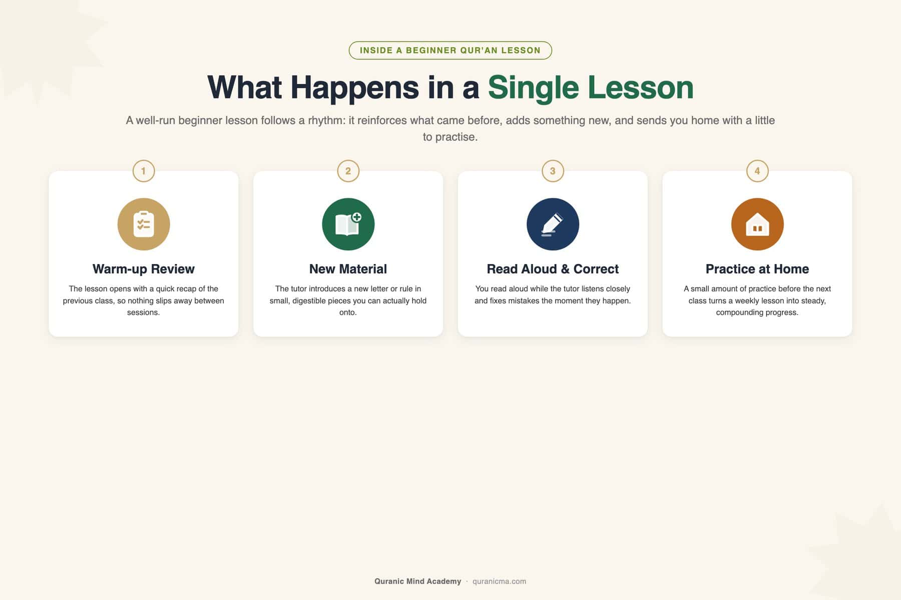 What happens in a single beginner Quran lesson: warm-up review, new material, read aloud and correct, and practice at home