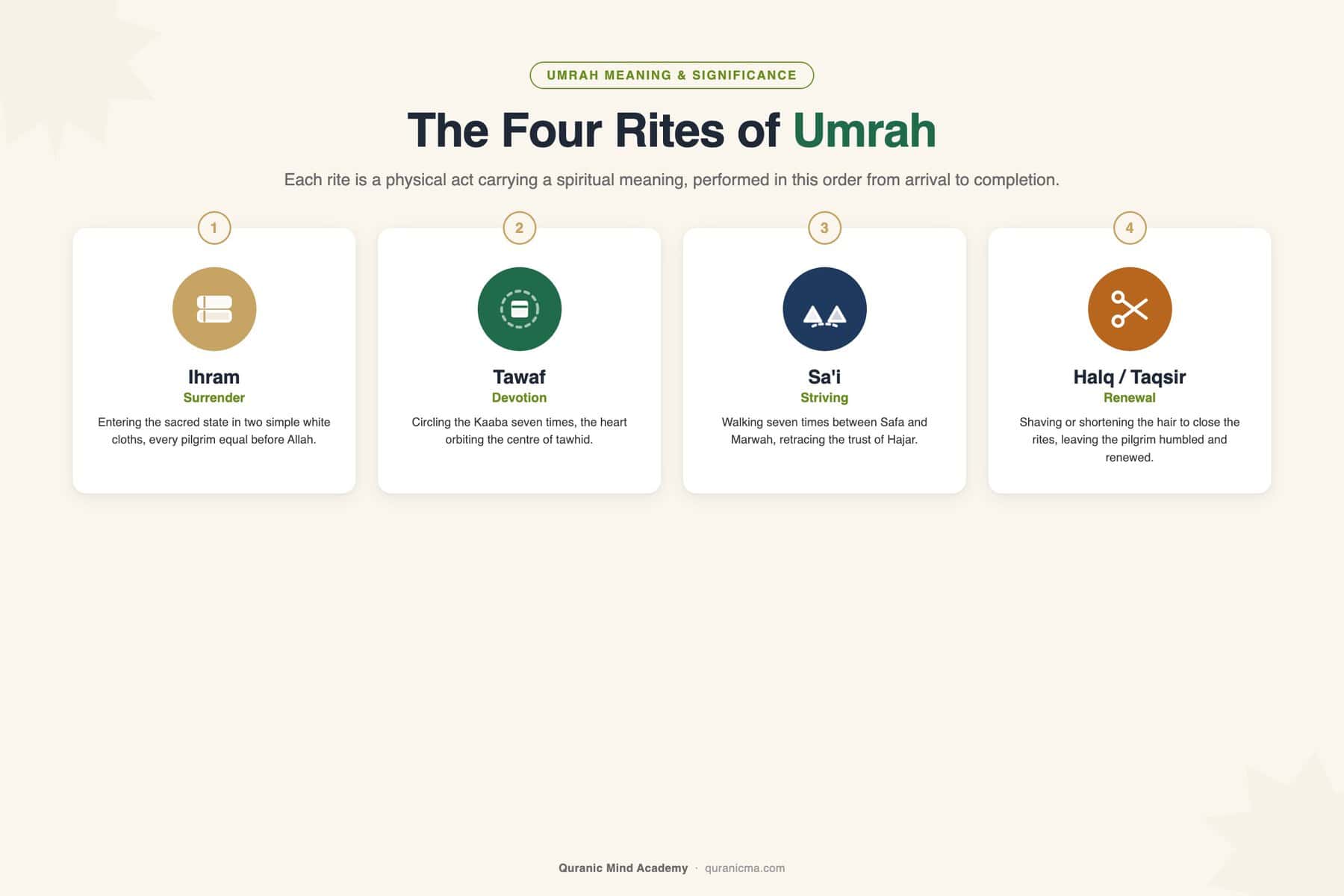 The four rites of Umrah: Ihram, Tawaf, Sai, and Halq or Taqsir