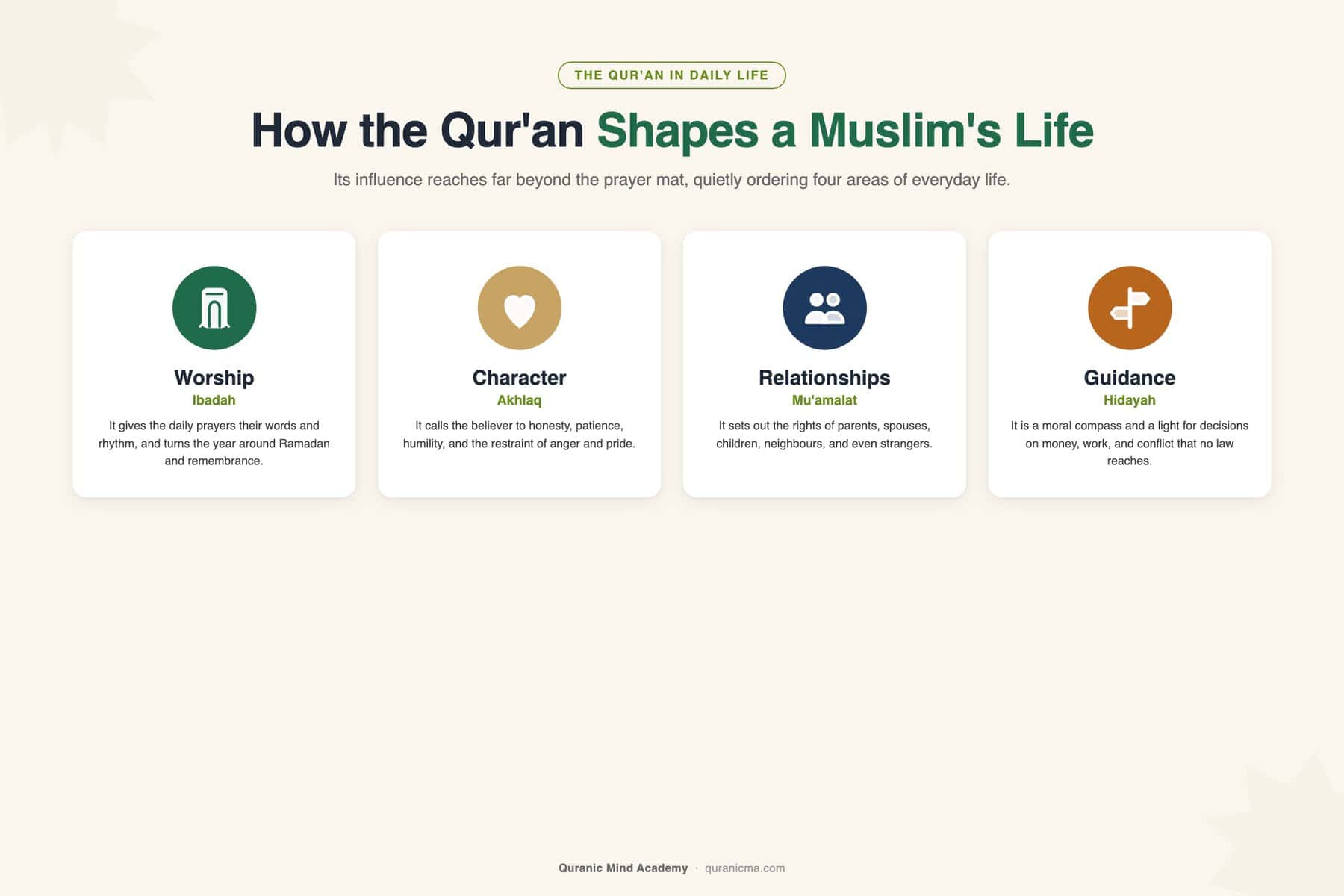 How the Quran shapes a Muslim life: worship, character, relationships, and guidance