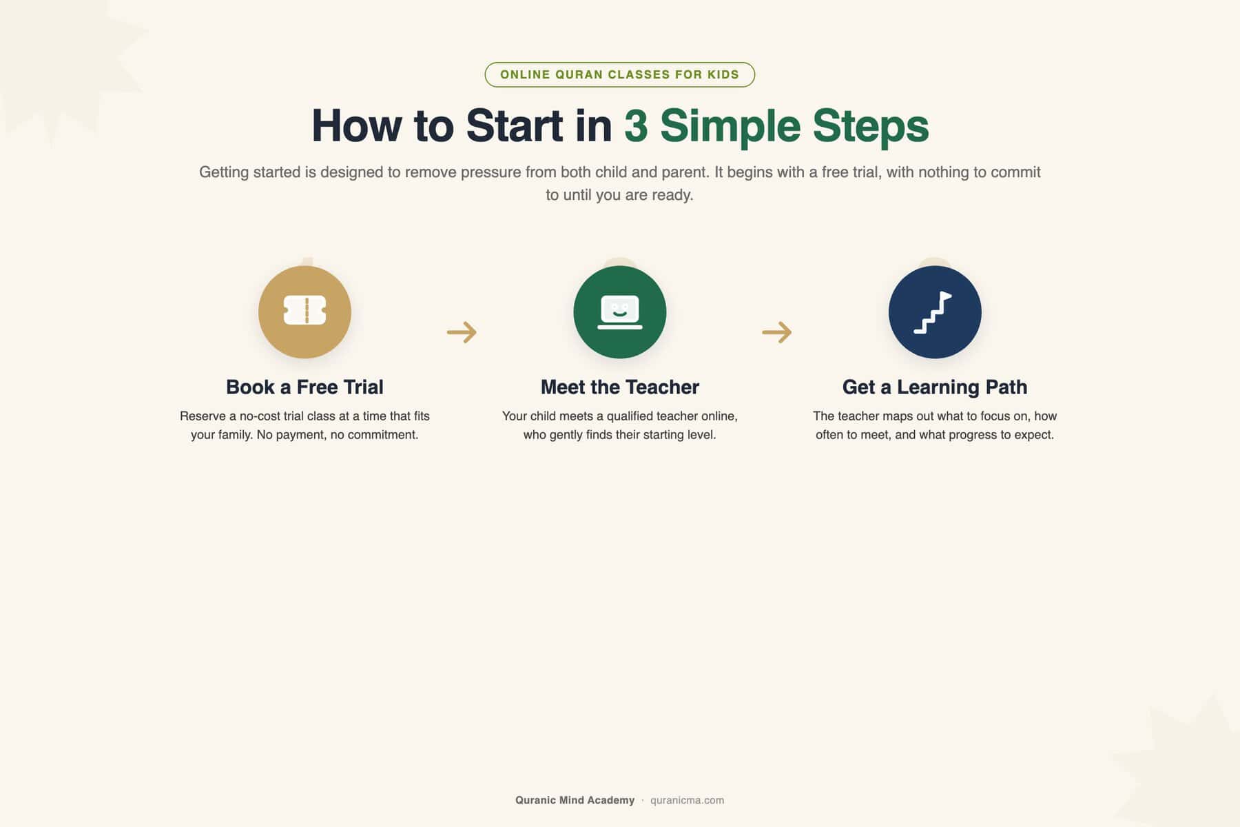 How to start online Quran classes for kids in three steps: book a free trial, meet the teacher, get a learning path