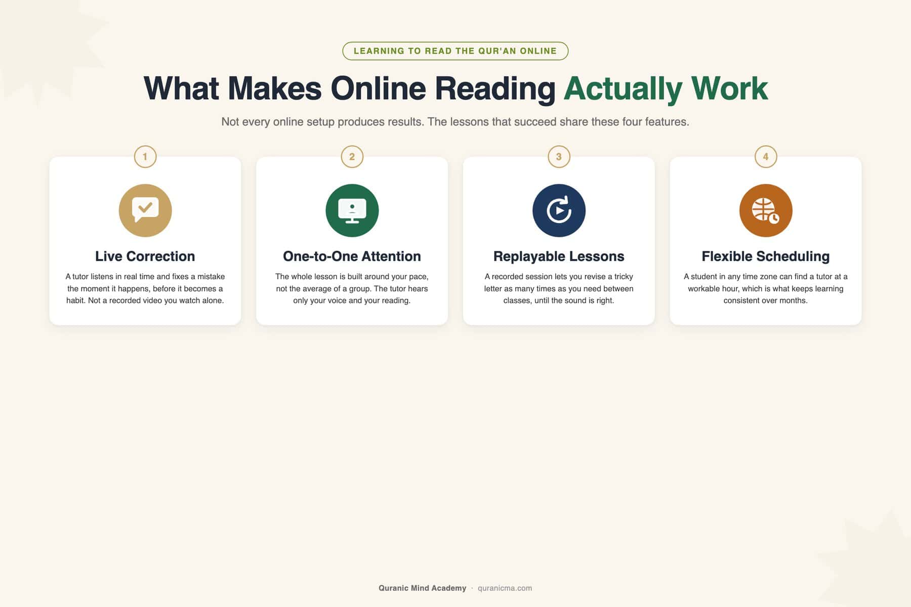 Four features that make learning to read the Quran online work: live correction, one-to-one attention, replayable lessons, and flexible scheduling